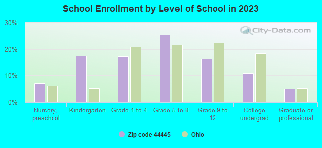 School Enrollment by Level of School in 2019