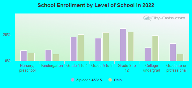 School Enrollment by Level of School in 2022