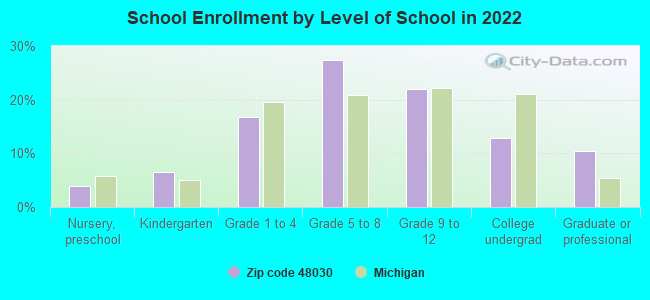 School Enrollment by Level of School in 2022