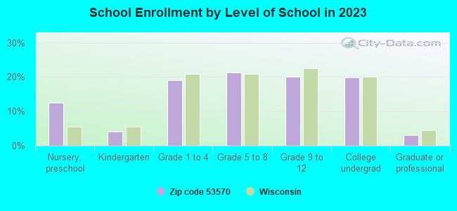 School Enrollment by Level of School in 2021