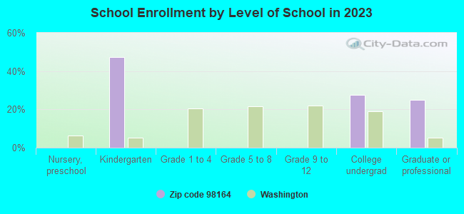 School Enrollment by Level of School in 2022