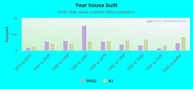 Year house built