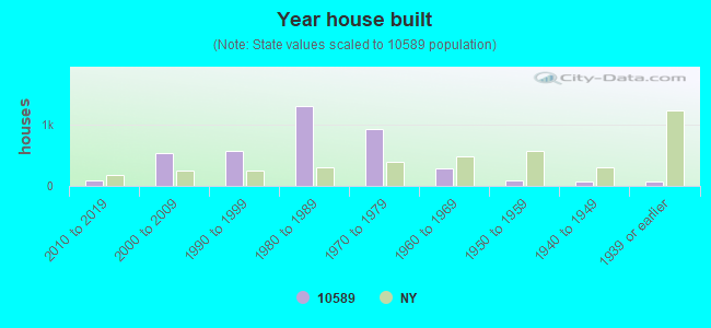 Year house built