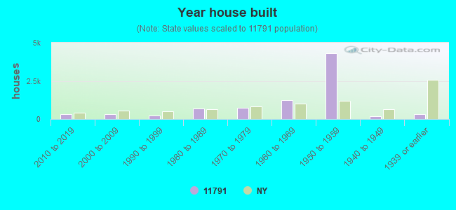 Year house built