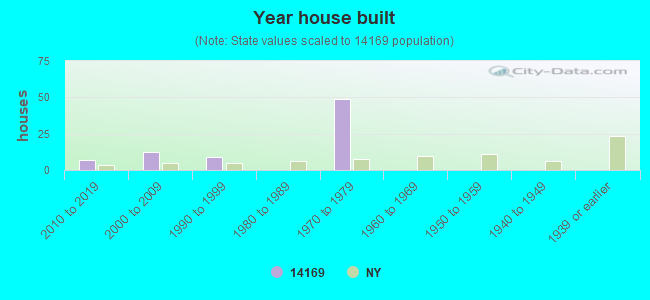 Year house built