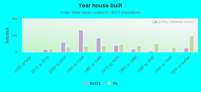 Year house built
