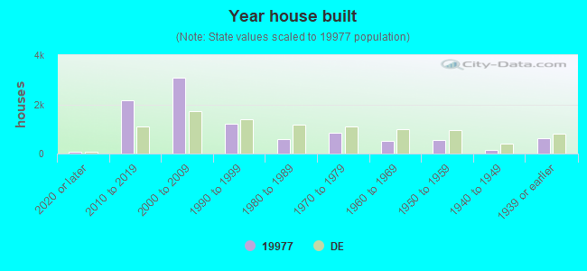 Year house built