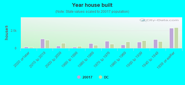 Year house built