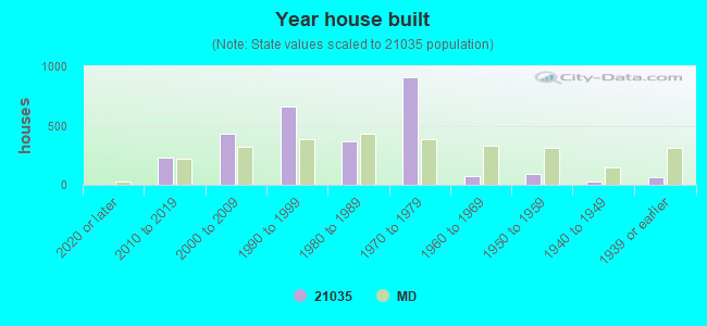 21035 Zip Code (Riva, Maryland) Profile - homes, apartments, schools