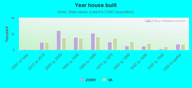 Year house built