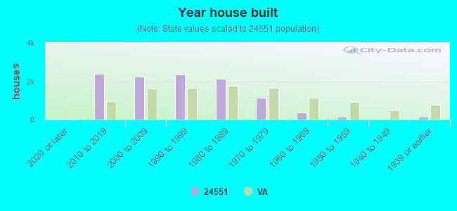 Year house built