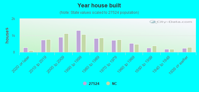 Year house built