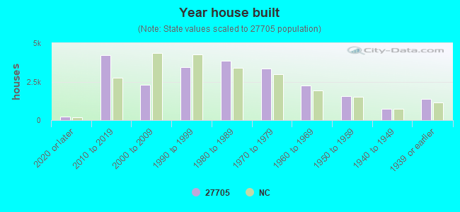 Year house built