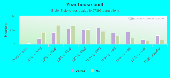 Year house built