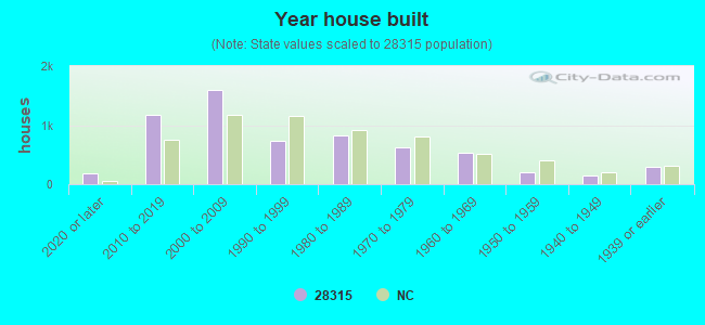 Year house built