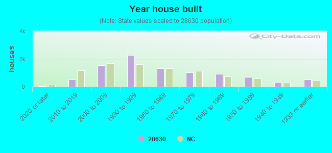 Year house built