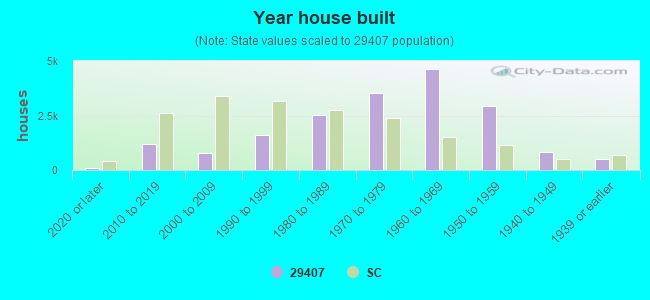 Year house built
