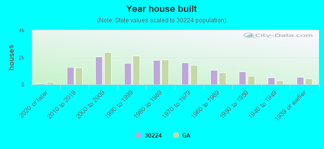 Year house built