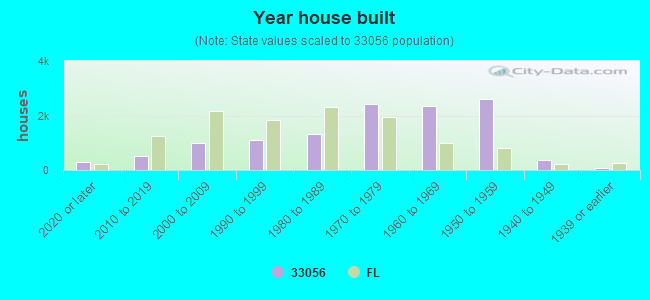 Year house built