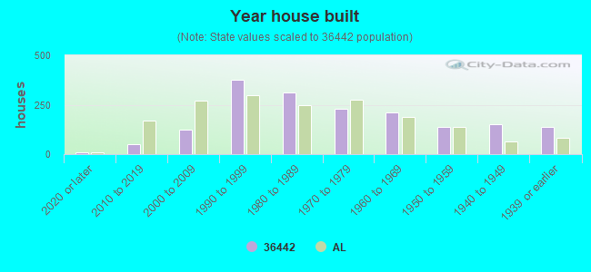 Year house built