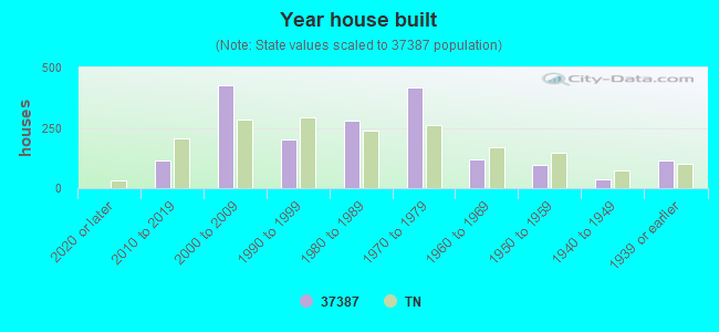 37387 Zip Code (Tracy City, Tennessee) Profile - homes, apartments