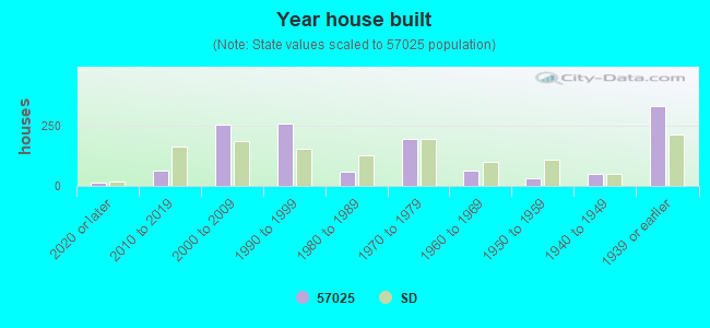 Year house built