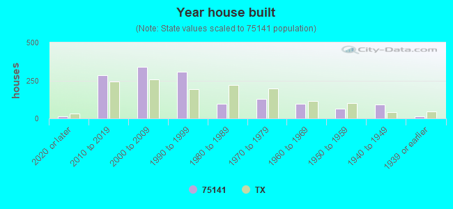 Year house built