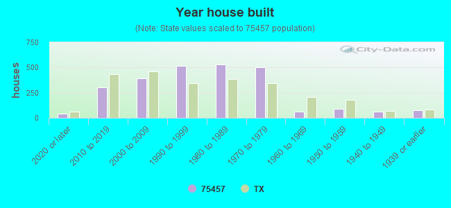 Year house built