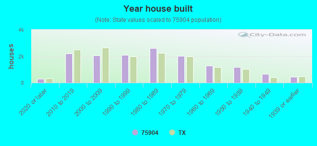 Year house built