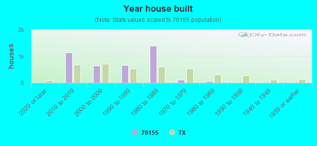 Year house built