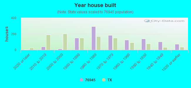 Year house built