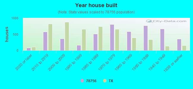 Year house built