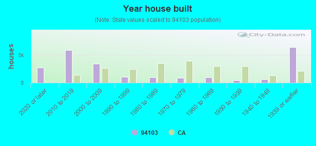 Year house built