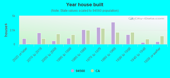 Year house built