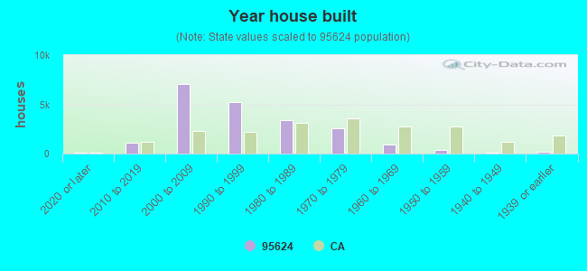 Year house built