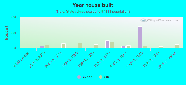 Year house built