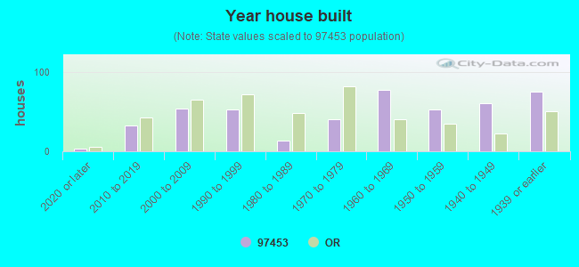 Year house built