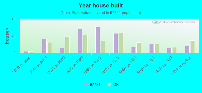 Year house built