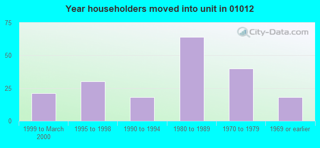 Year householders moved into unit in 01012 