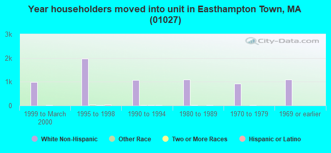 Year householders moved into unit in Easthampton Town, MA (01027) 