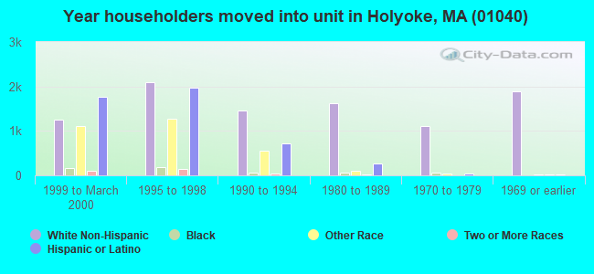 Year householders moved into unit in Holyoke, MA (01040) 