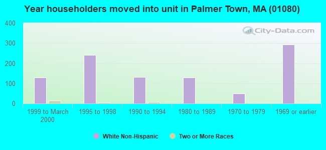Year householders moved into unit in Palmer Town, MA (01080) 