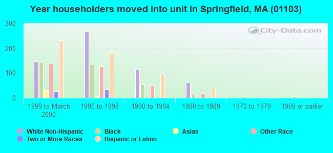 Year householders moved into unit in Springfield, MA (01103) 