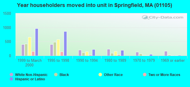 Year householders moved into unit in Springfield, MA (01105) 