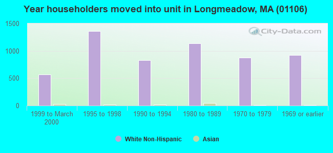 Year householders moved into unit in Longmeadow, MA (01106) 