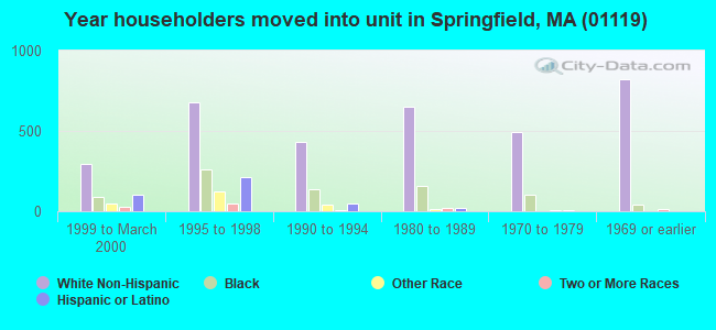 Year householders moved into unit in Springfield, MA (01119) 