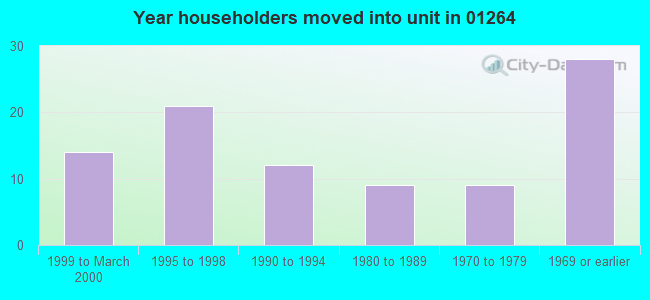 Year householders moved into unit in 01264 