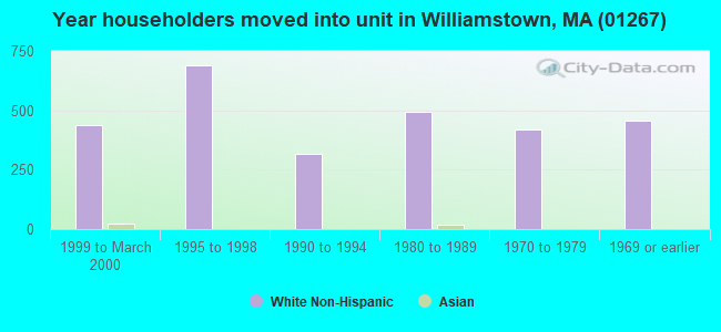 Year householders moved into unit in Williamstown, MA (01267) 