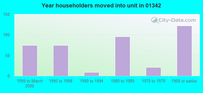 Year householders moved into unit in 01342 