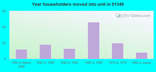 Year householders moved into unit in 01346 